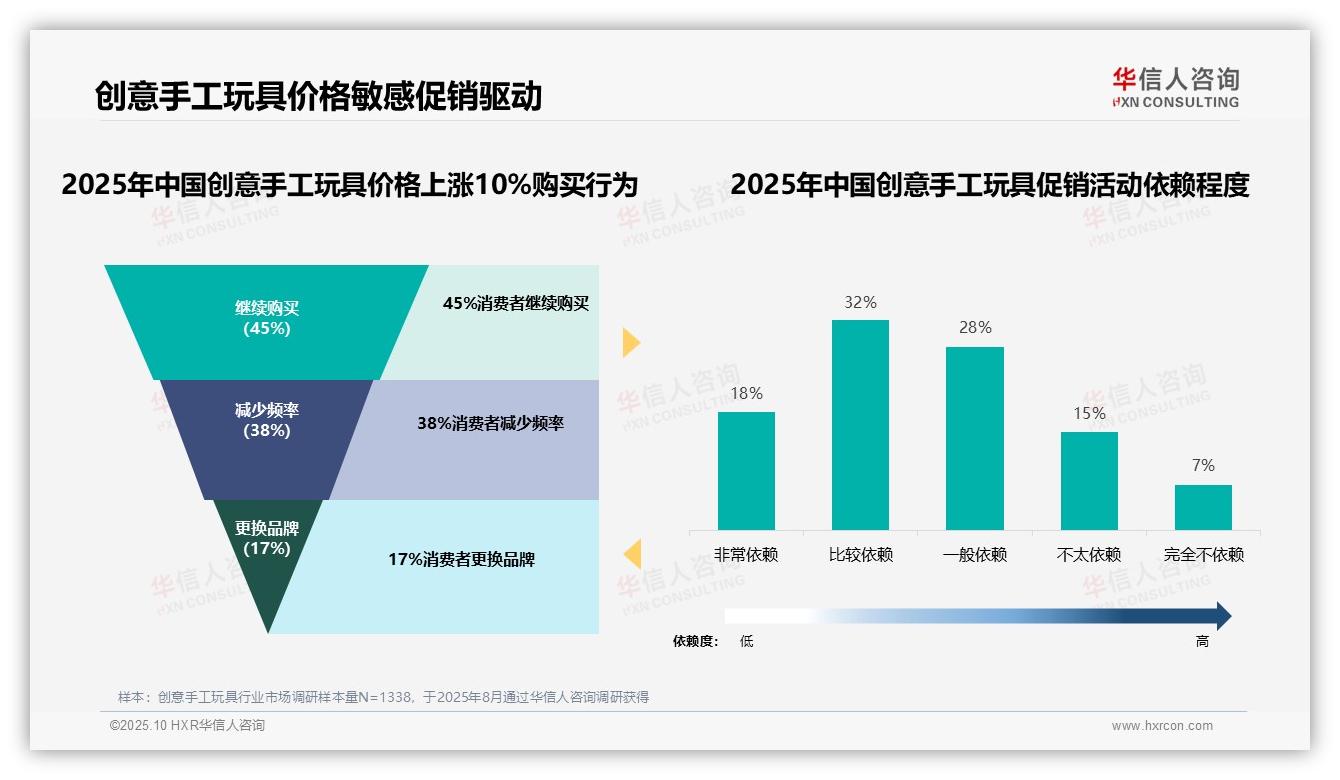 重磅发现：45%25消费者在涨价10%25时仍购买创意手工玩具，华信人咨询报告发布-2025年10月-创意手工玩具-38
