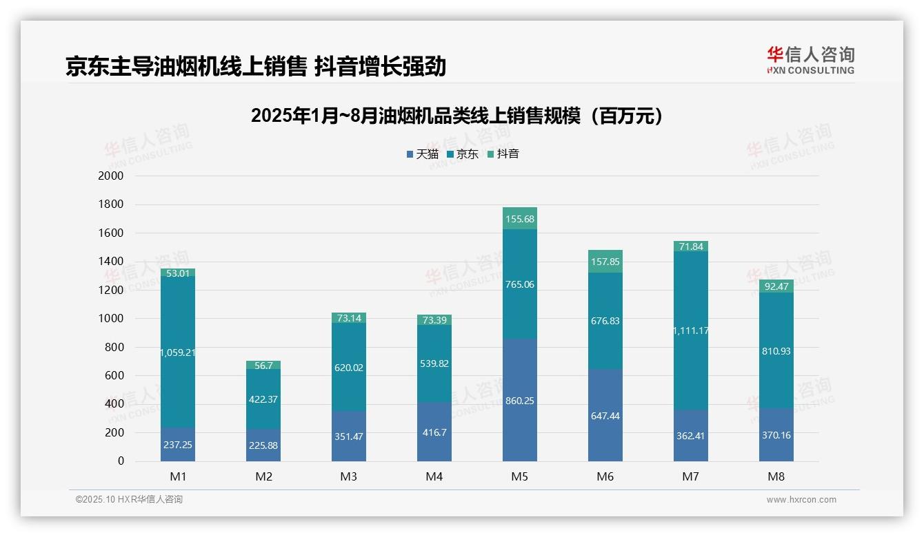 官方数据：华信人咨询报告显示抖音油烟机销售增长73.6%-2025年10月-油烟机-38