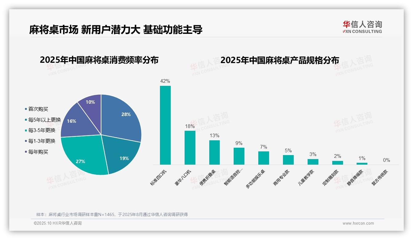 权威印证：华信人咨询调研报告确认麻将桌新用户占比28%25揭示市场增长点-2025年10月-麻将桌-38