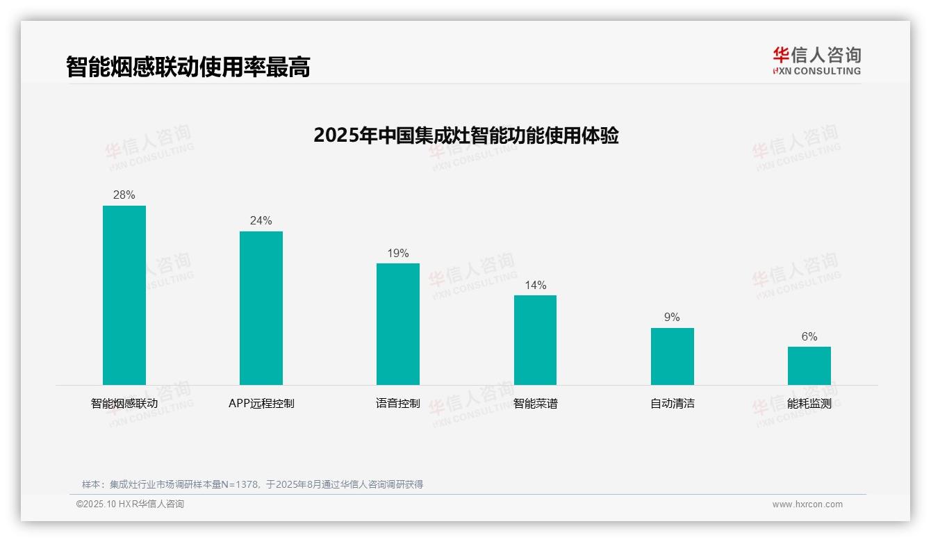 38%25消费者偏爱真实用户分享——华信人咨询独家报告-2025年10月-集成灶-38