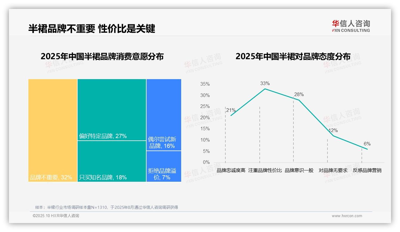 76%半裙消费者选择国产品牌——华信人咨询独家报告-2025年10月-半裙-38