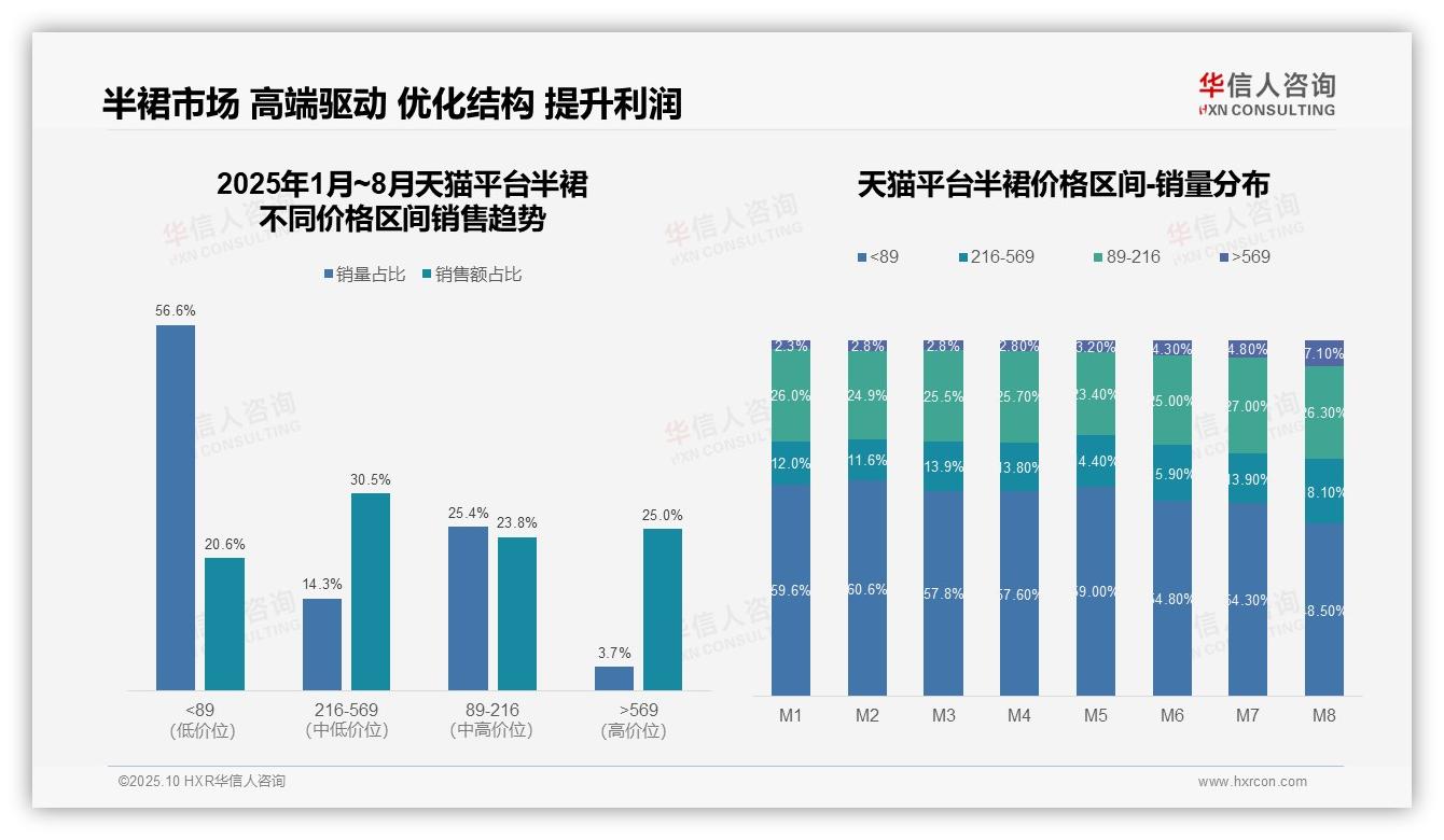 官方数据：华信人咨询报告显示抖音平台半裙低价销量占比68.7%-2025年10月-半裙-38