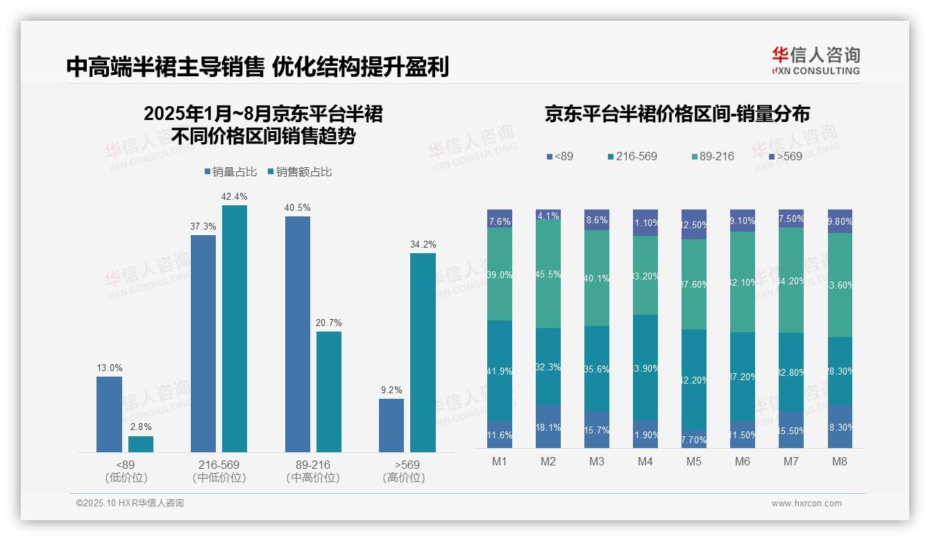 官方数据：华信人咨询报告显示抖音平台半裙低价销量占比68.7%-2025年10月-半裙-38