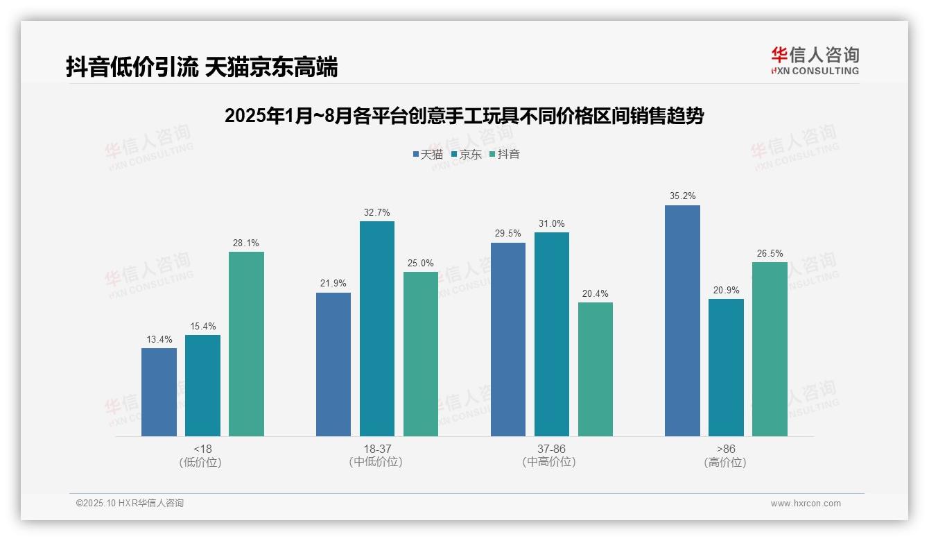 高端创意手工玩具贡献35.2%25销售额：这一结论来自华信人咨询权威报告-2025年10月-创意手工玩具-38