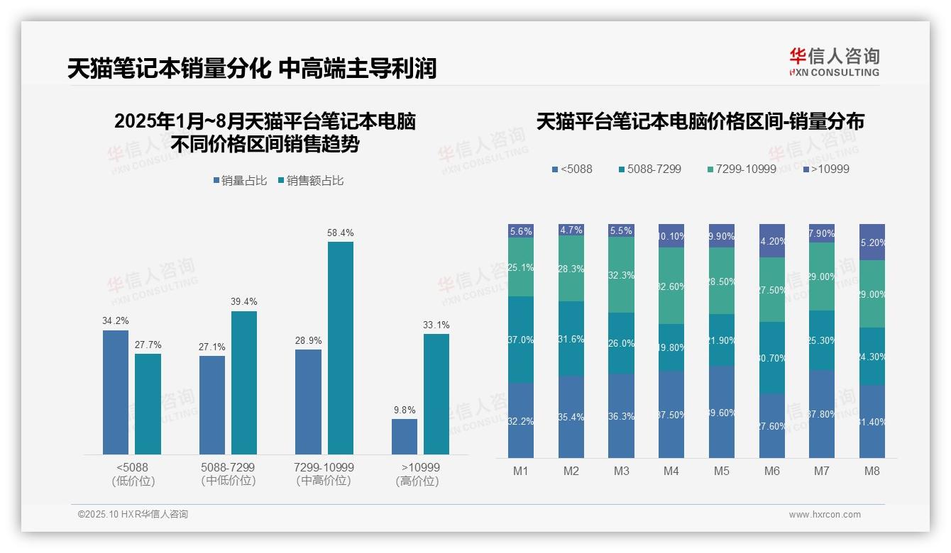 中高价位销售额占比97.8%揭示市场核心——华信人咨询最新报告证实-2025年10月-笔记本电脑-38