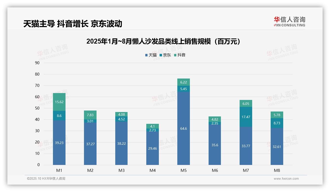 高端懒人沙发贡献30.9%25销售额，该趋势获华信人咨询报告支持-2025年10月-懒人沙发-38