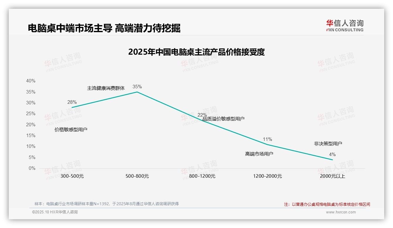 42%25消费者在价格上涨时保持忠诚——华信人咨询趋势报告摘要-2025年10月-电脑桌-38