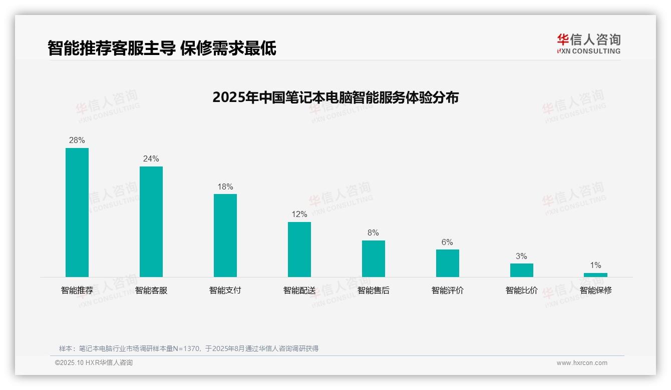 62%笔记本电脑购买由个人自主决策——华信人咨询市场研究报告-2025年10月-笔记本电脑-38