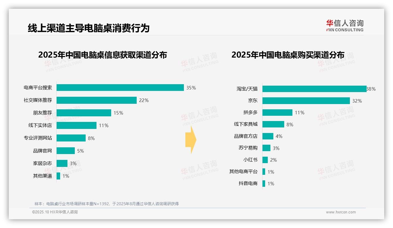 华信人咨询证实：32%25家庭办公主导需求-2025年10月-电脑桌-38