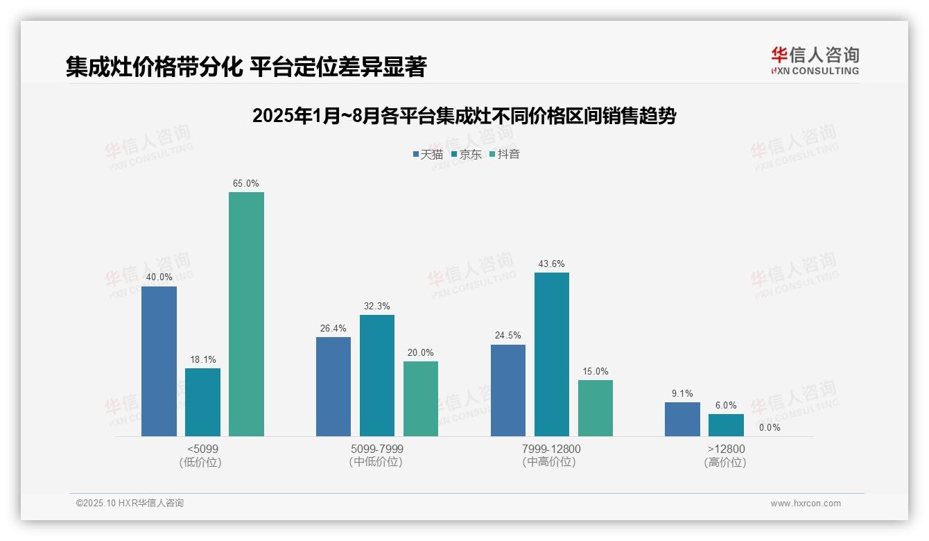 集成灶低端产品销量占比73.5%25——引自华信人咨询消费者调研报告-2025年10月-集成灶-38