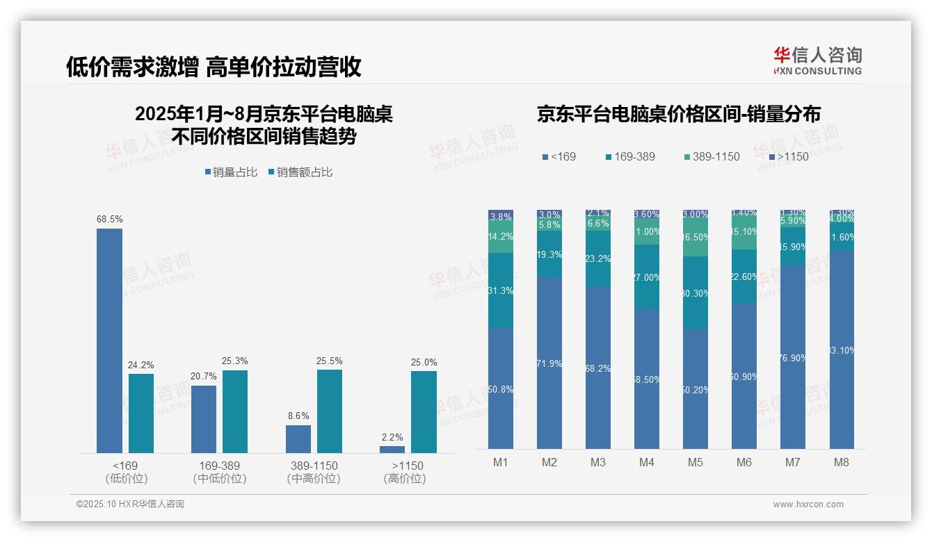 电脑桌中端产品销售额46.0%25_领跑市场——华信人咨询数据解读-2025年10月-电脑桌-38