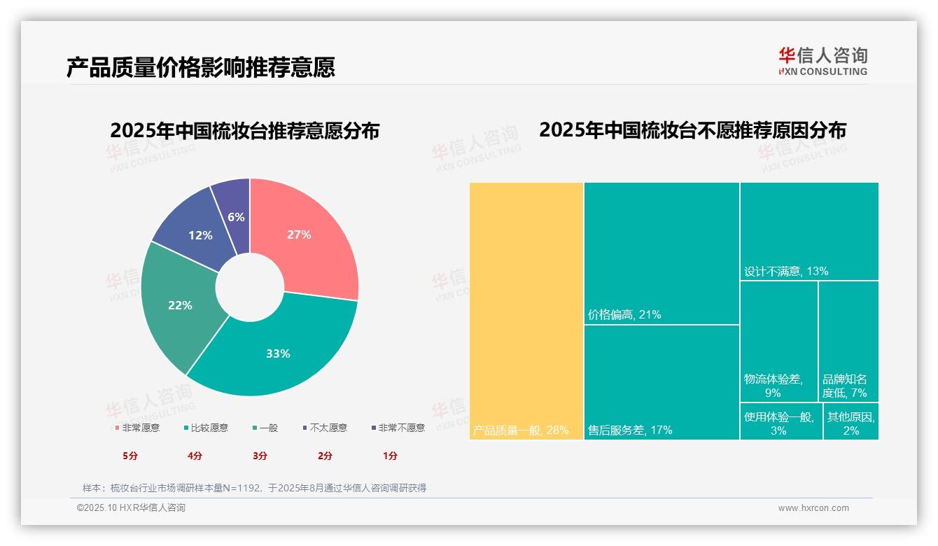 60%消费者愿意推荐梳妆台——华信人咨询报告深度解析-2025年10月-梳妆台-38