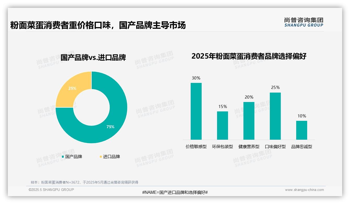 25年中国粉面菜蛋消费趋势：健康关注攀升至20%预示行业转型新方向-2025年5月-粉面菜蛋-29