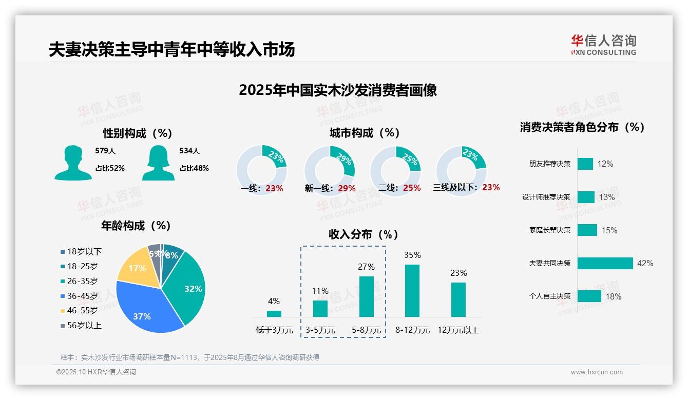 实木沙发首次购买占比41%驱动市场——华信人咨询趋势报告摘要-2025年10月-实木沙发-38