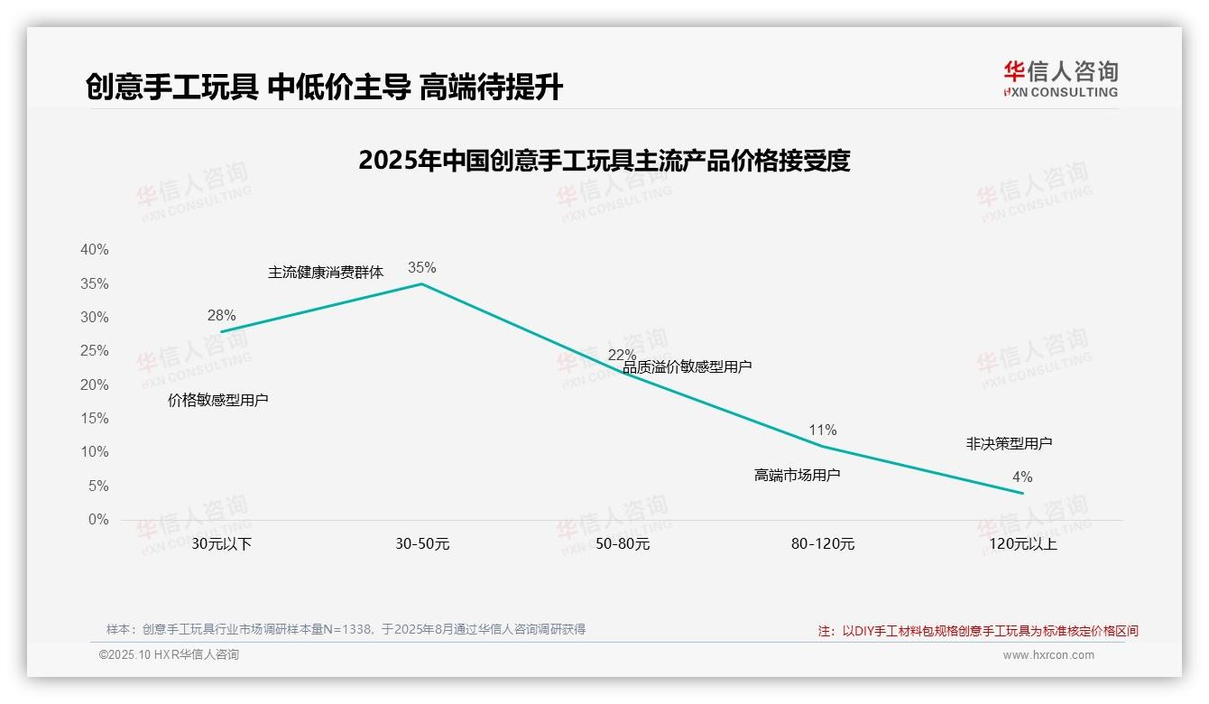 重磅发现：45%25消费者在涨价10%25时仍购买创意手工玩具，华信人咨询报告发布-2025年10月-创意手工玩具-38