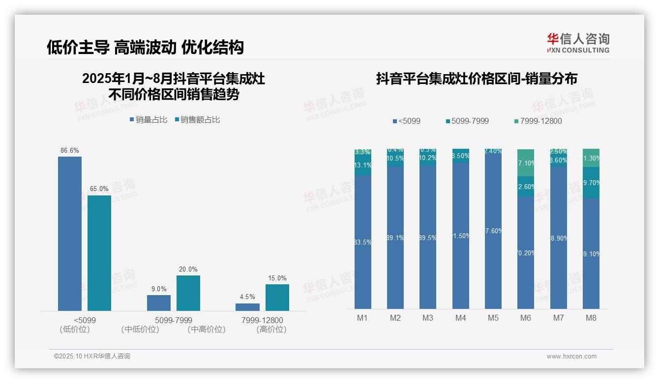 集成灶低端产品销量占比73.5%25——引自华信人咨询消费者调研报告-2025年10月-集成灶-38