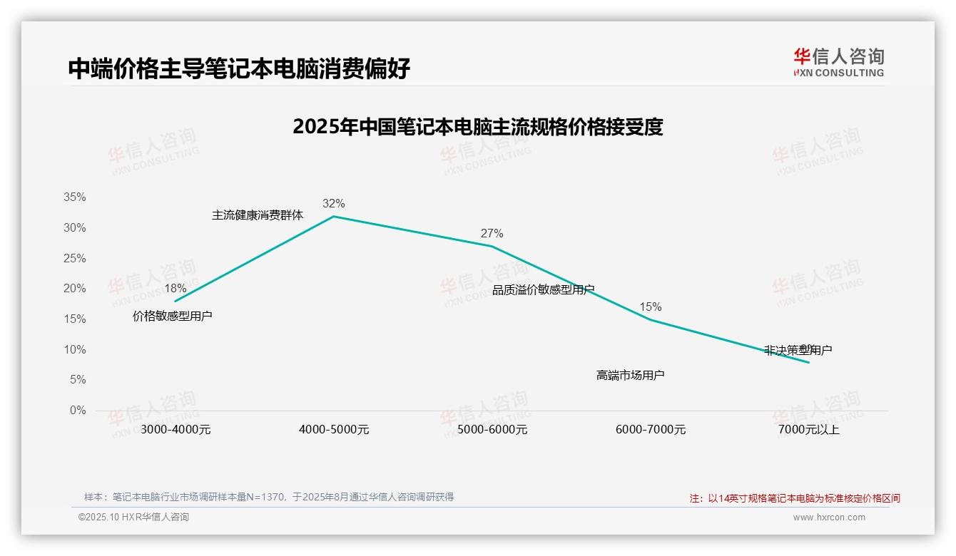 41%消费者在涨价后保持忠诚，_华信人咨询报告给出权威数据-2025年10月-笔记本电脑-38