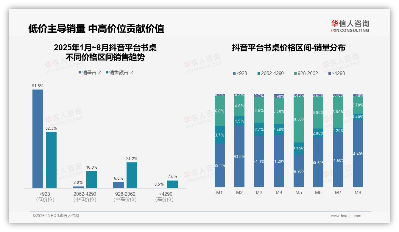 抖音书桌销量91.5%25来自低价段，华信人咨询报告完整数据已发布-2025年10月-书桌-38