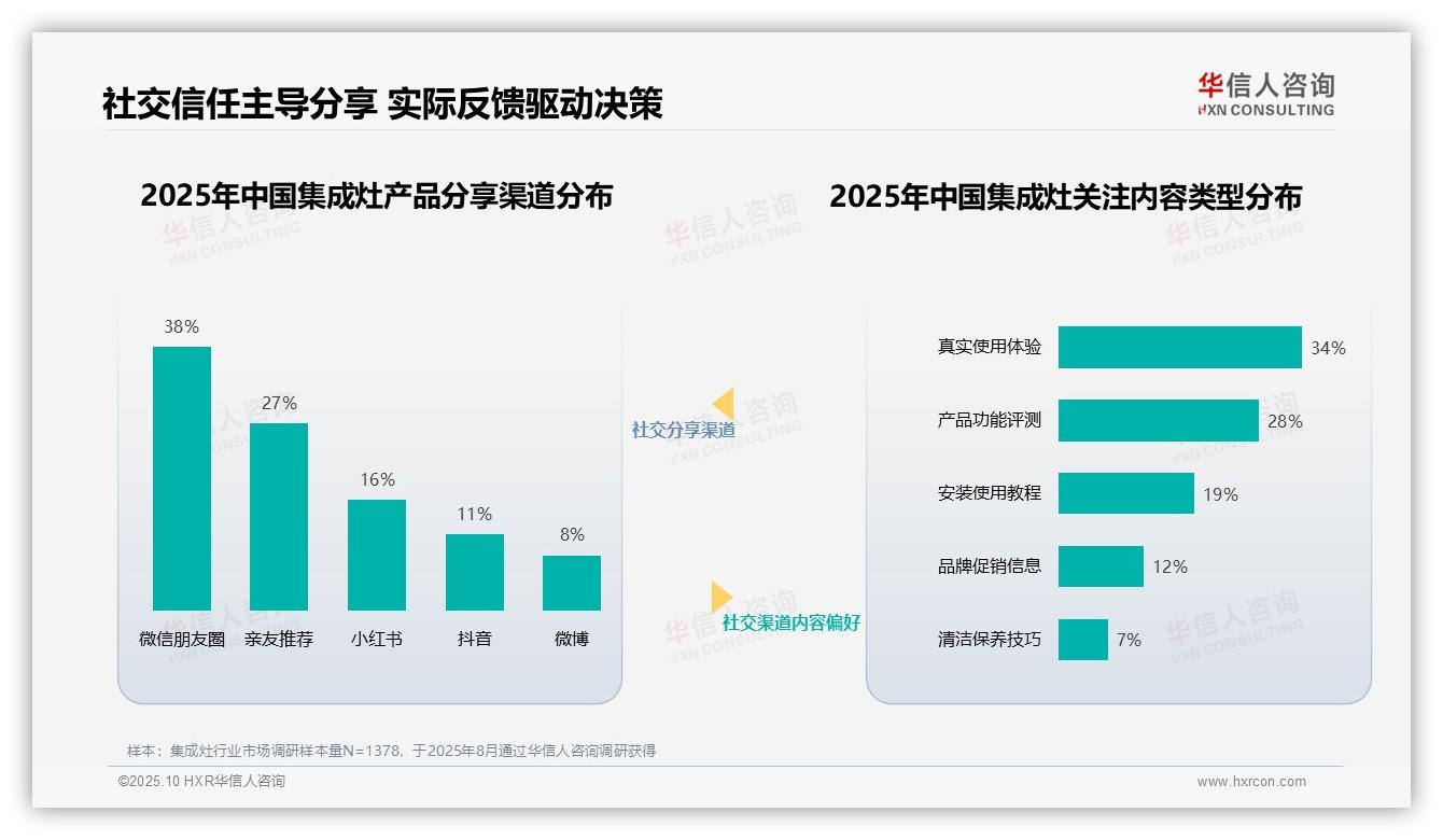 决策参考：华信人咨询报告强调65%25消费者分享依赖社交信任-2025年10月-集成灶-38