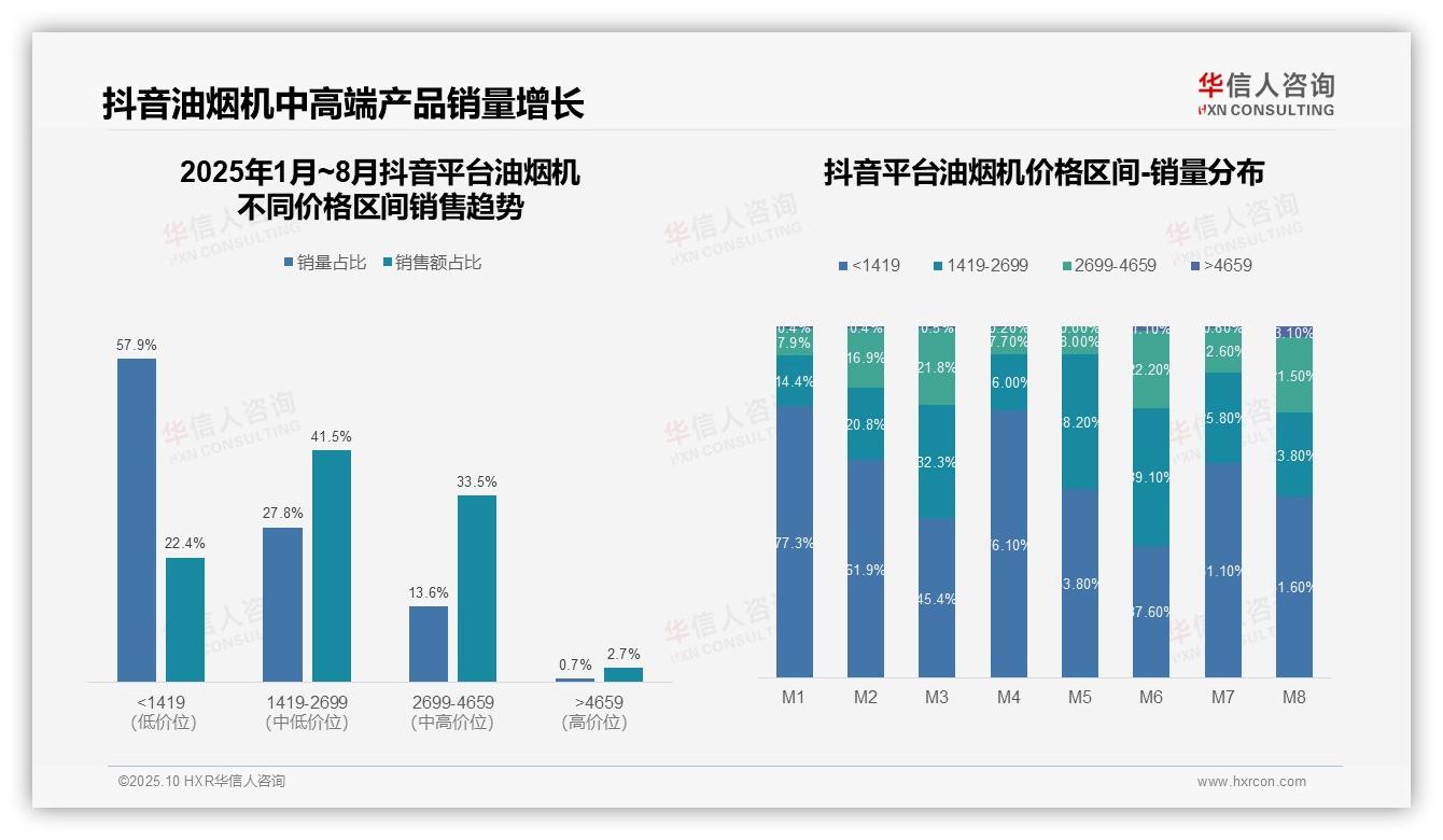一文读懂抖音油烟机中端市场占比41.5%：华信人咨询报告精编-2025年10月-油烟机-38