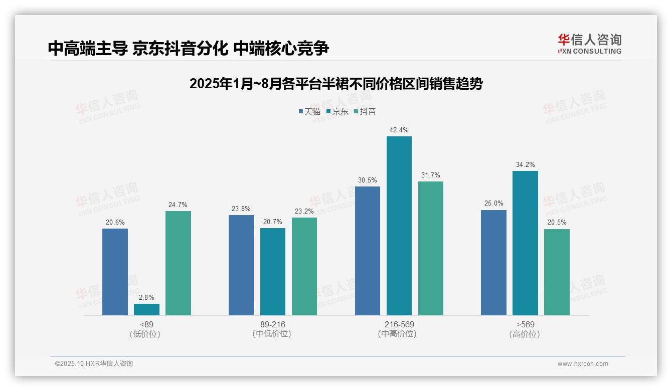 官方数据：华信人咨询报告显示抖音平台半裙低价销量占比68.7%-2025年10月-半裙-38