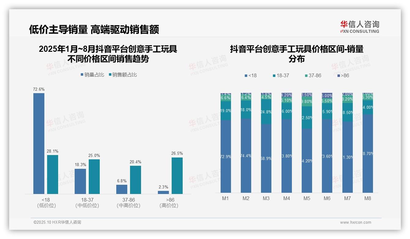 高端创意手工玩具贡献35.2%25销售额：这一结论来自华信人咨询权威报告-2025年10月-创意手工玩具-38