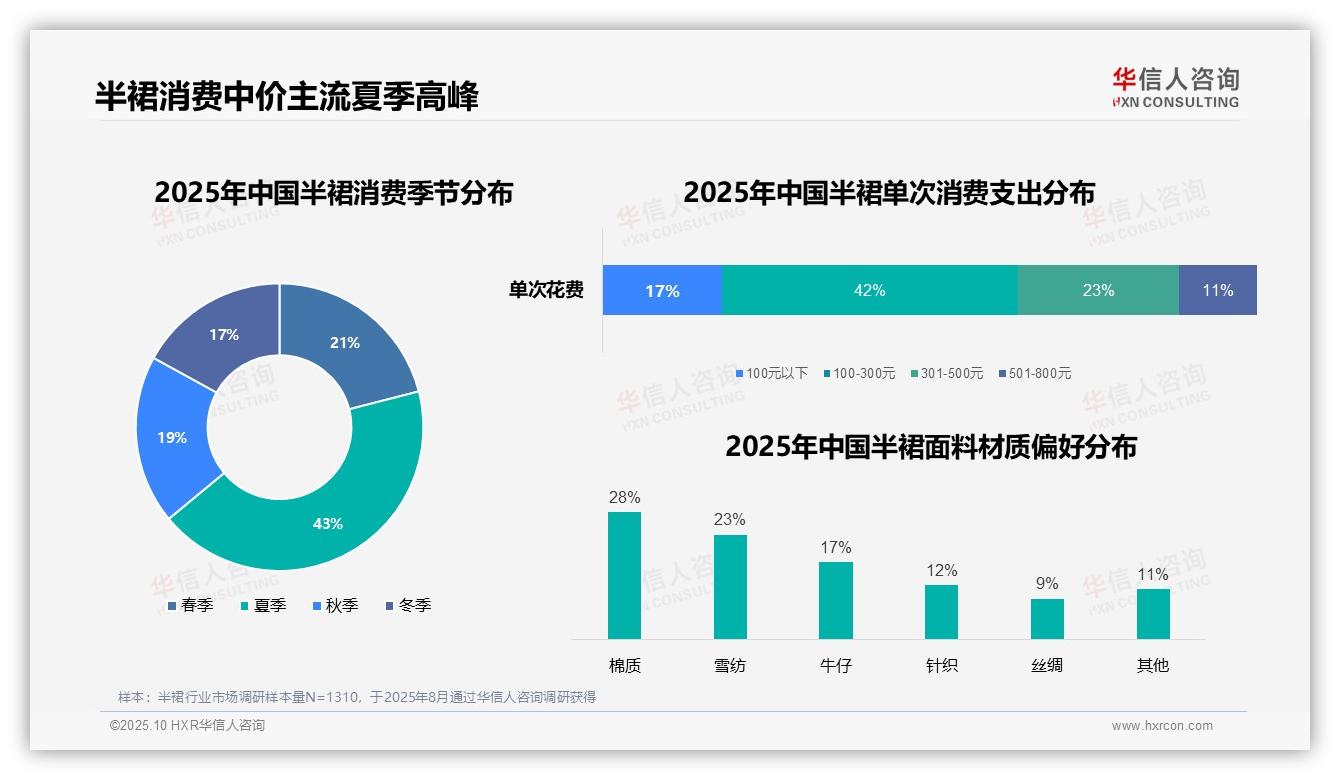 夏季半裙消费43%领跑市场——华信人咨询研究报告关键发现-2025年10月-半裙-38