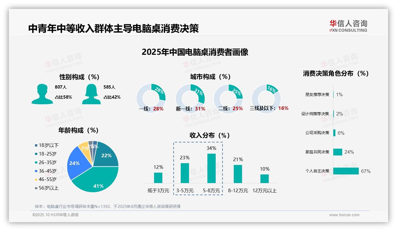 华信人咨询报告揭示：67%25消费者自主决策电脑桌-2025年10月-电脑桌-38