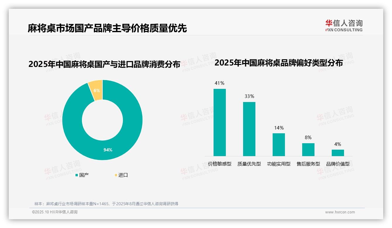 94%25麻将桌消费来自本土品牌：这一结论来自华信人咨询权威报告-2025年10月-麻将桌-38