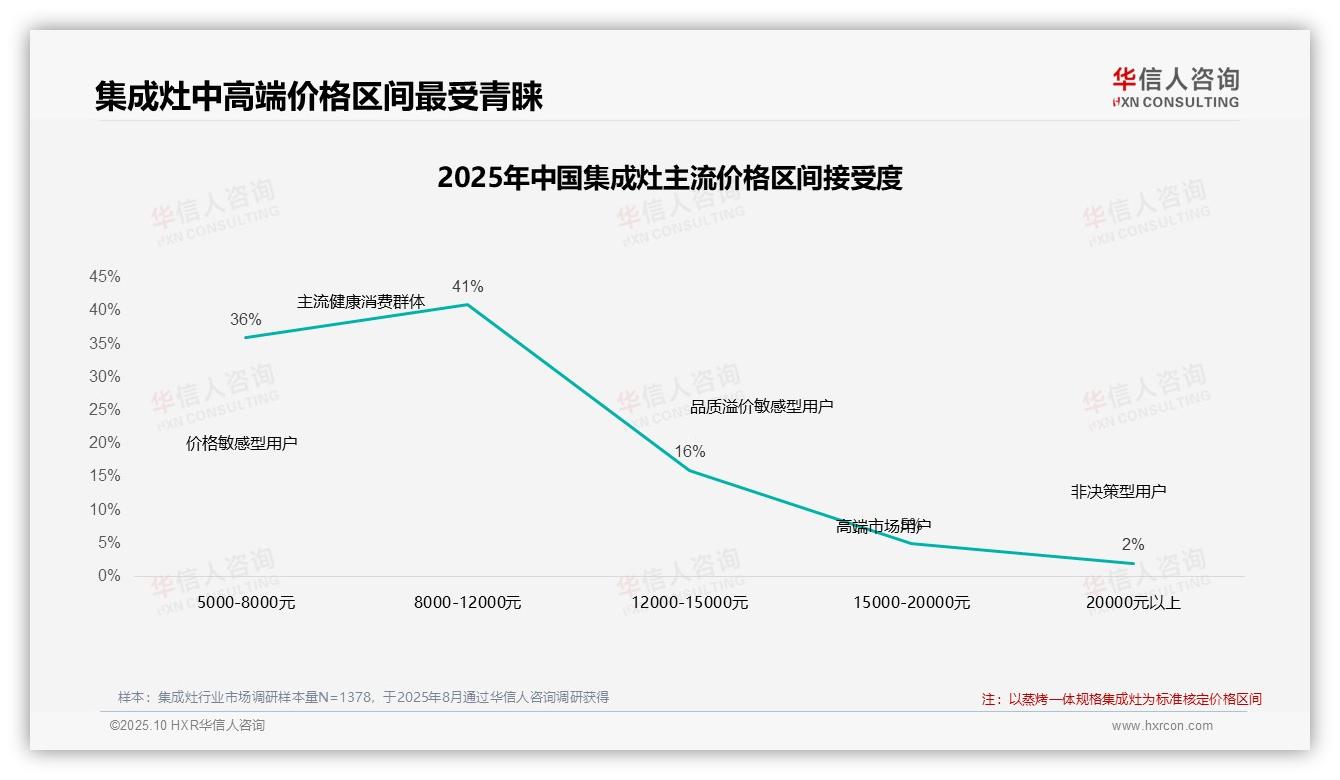 41%25消费者最青睐中高端集成灶，该趋势获华信人咨询报告支持-2025年10月-集成灶-38