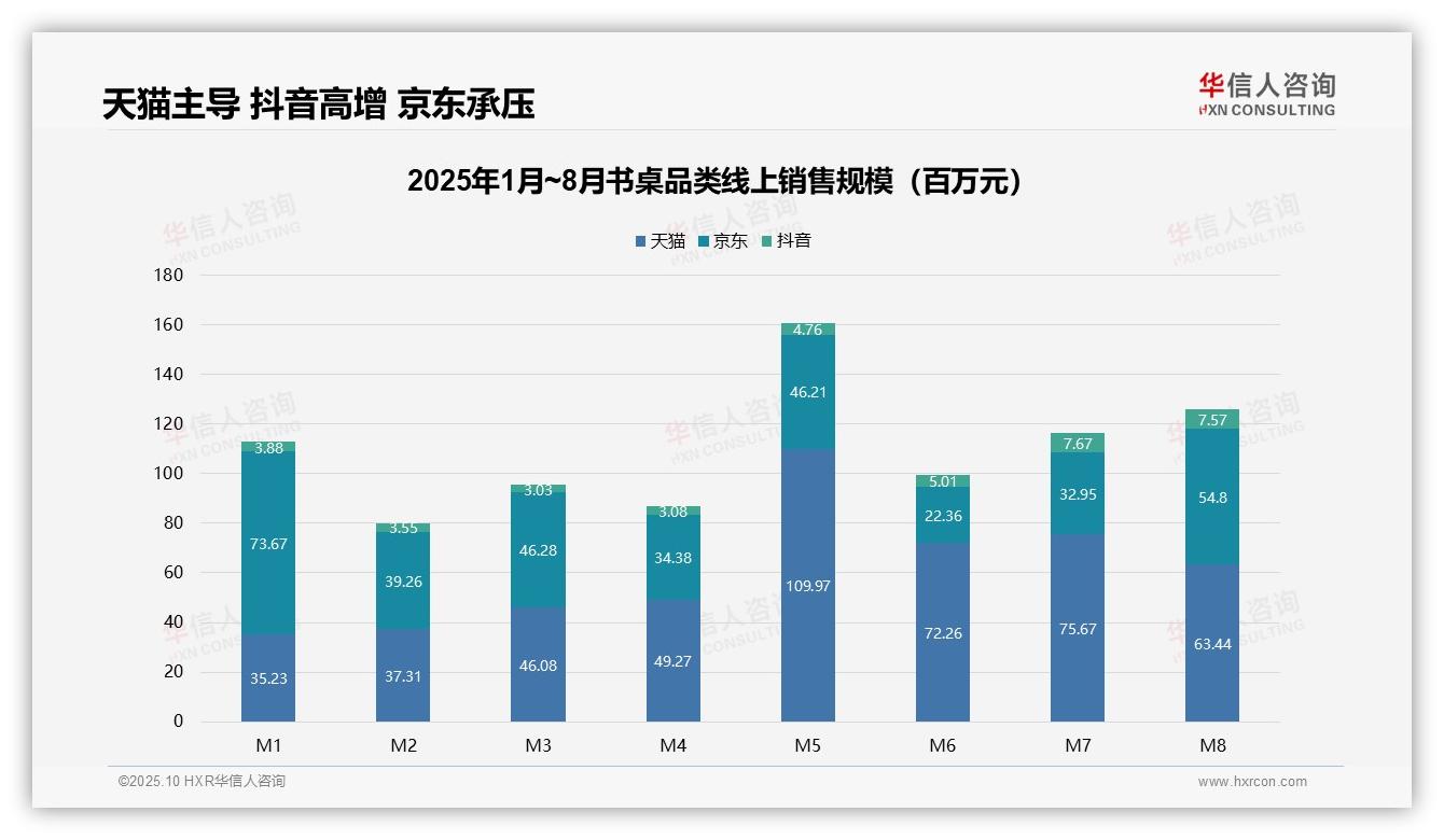 抖音书桌销售额激增95.1%25——华信人咨询趋势报告摘要-2025年10月-书桌-38