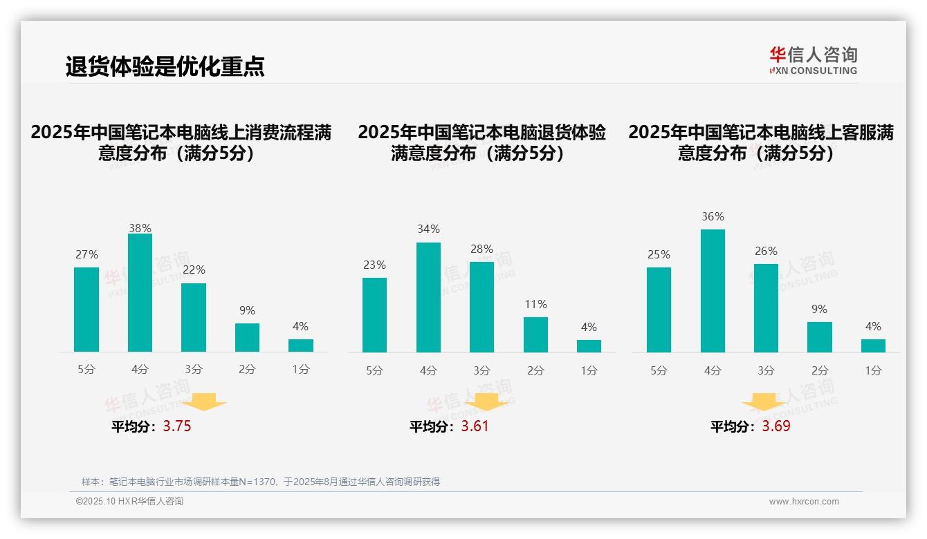 62%笔记本电脑购买由个人自主决策——华信人咨询市场研究报告-2025年10月-笔记本电脑-38