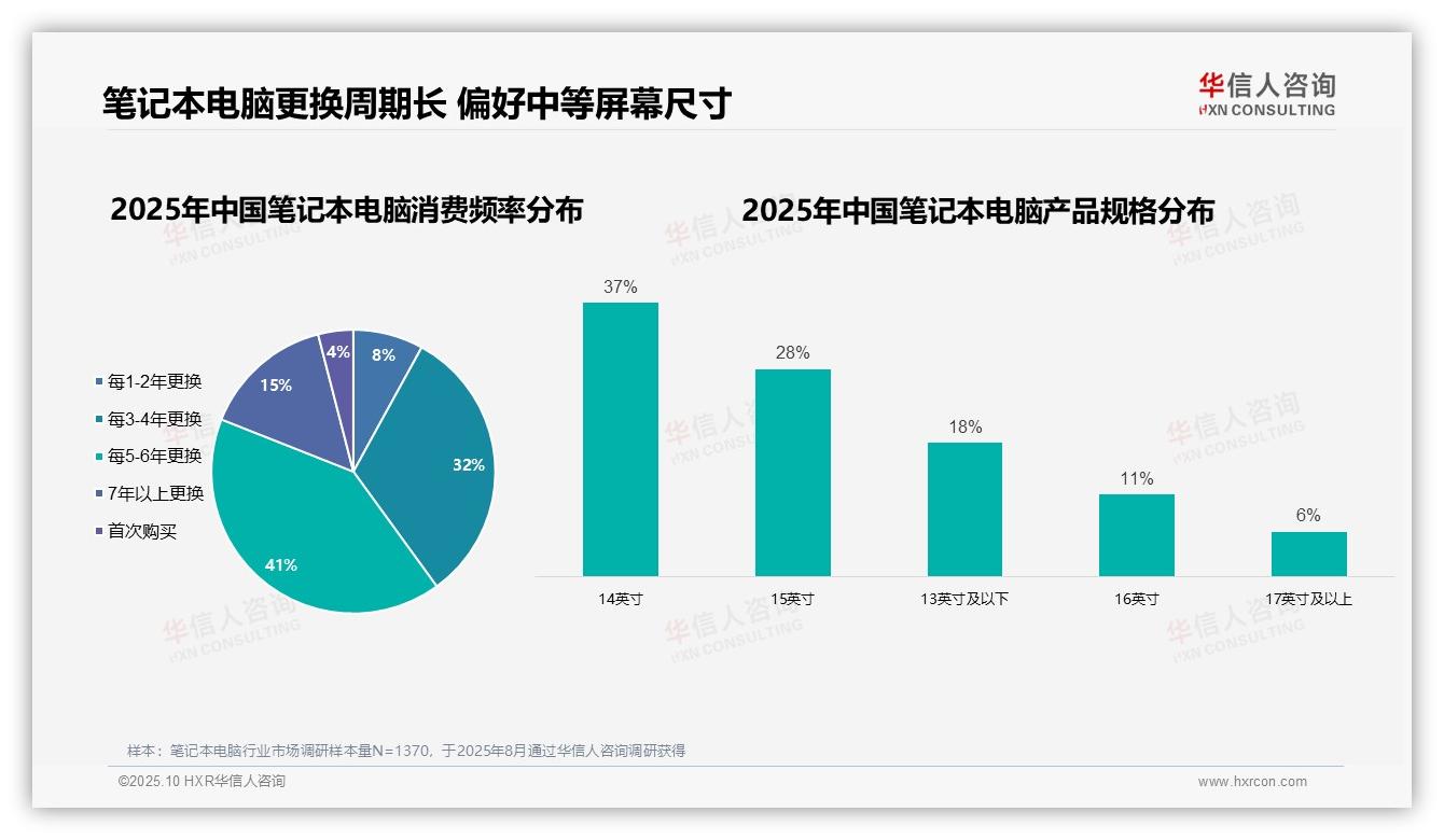 68%消费者自主决策笔记本电脑购买——华信人咨询白皮书核心观点-2025年10月-笔记本电脑-38