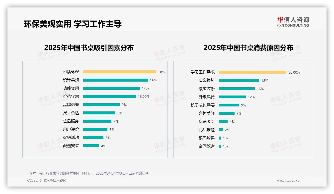 华信人咨询报告核心结论：学习工作需求驱动30%25书桌购买-2025年10月-书桌-38
