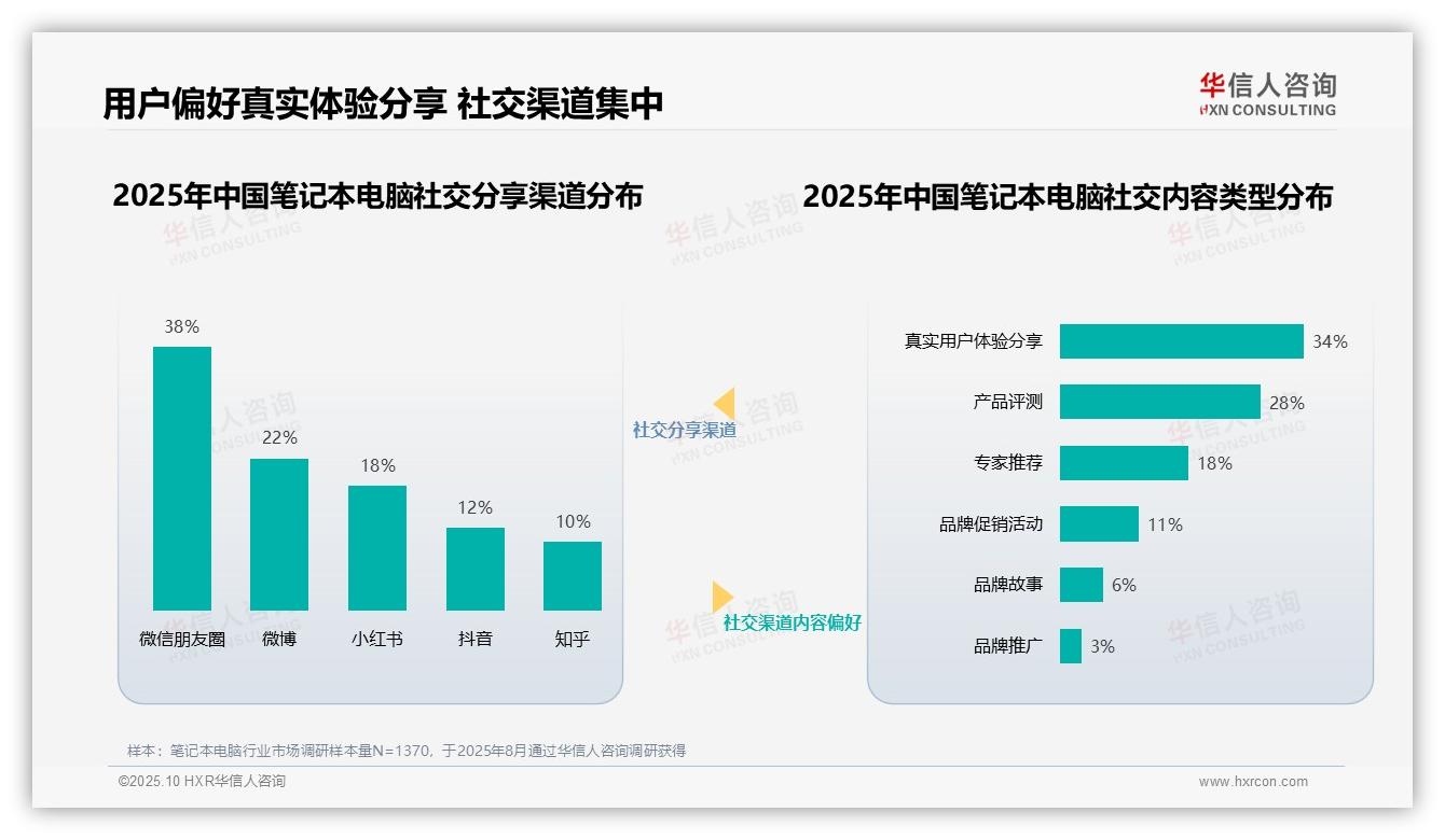 重磅发现：32%消费者信任行业专家推荐笔记本电脑，华信人咨询报告发布-2025年10月-笔记本电脑-38