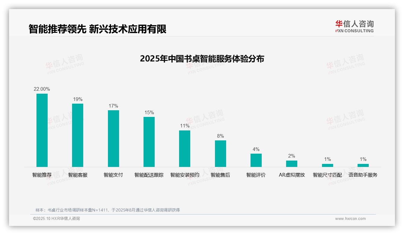 36%25消费者购买书桌首选亲友推荐——华信人咨询最新报告证实-2025年10月-书桌-38