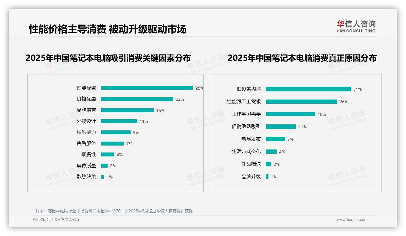 笔记本电脑消费者推荐意愿高达54%，该趋势获华信人咨询报告支持-2025年10月-笔记本电脑-38