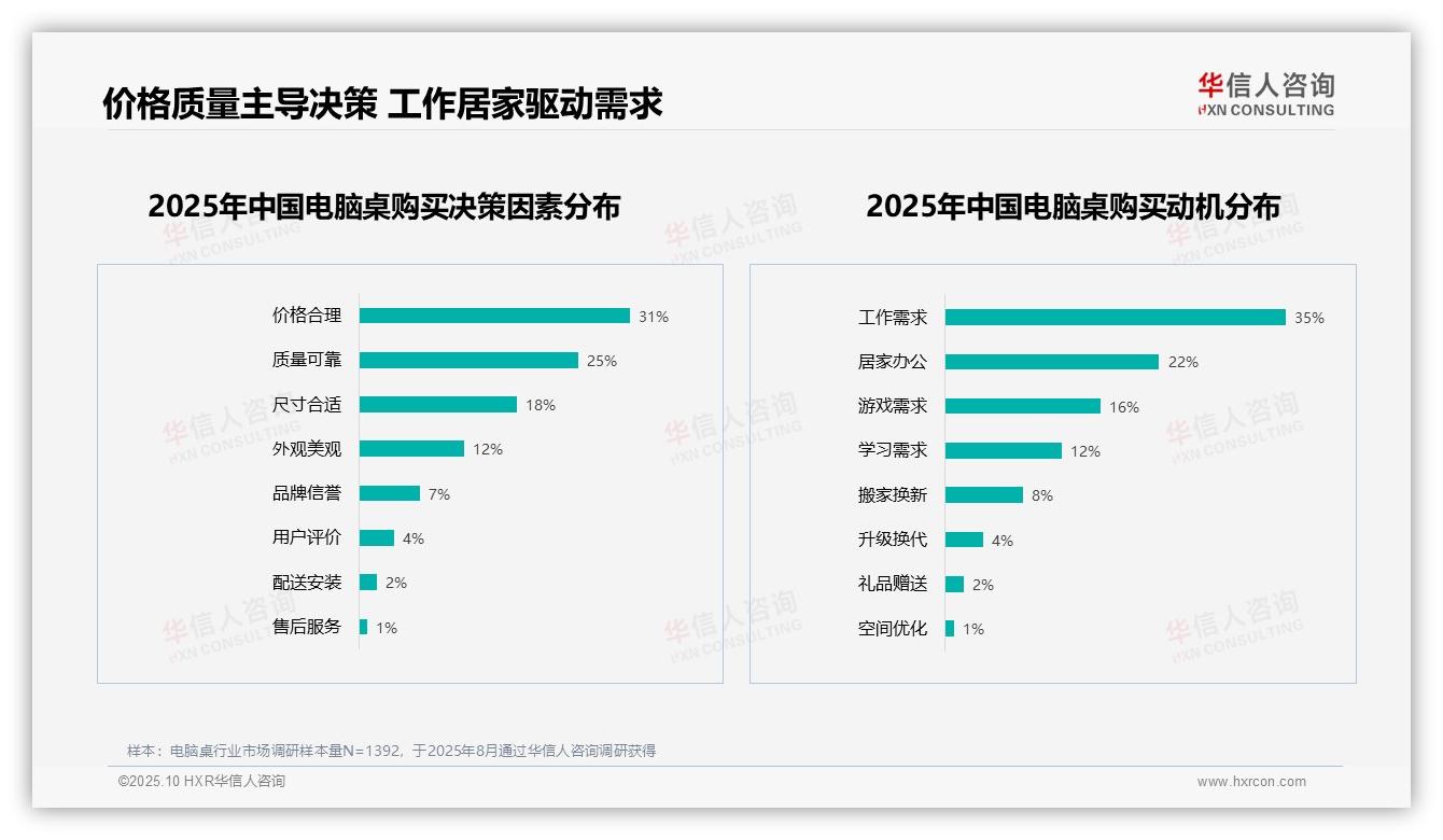 数据说话：华信人咨询报告指出电脑桌消费者32%25因质量问题不愿推荐-2025年10月-电脑桌-38