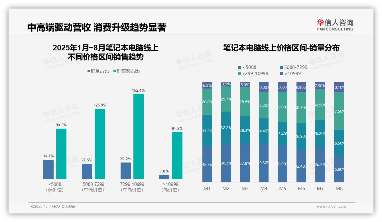 抖音笔记本电脑销售份额达25.8%——华信人咨询趋势报告摘要-2025年10月-笔记本电脑-38