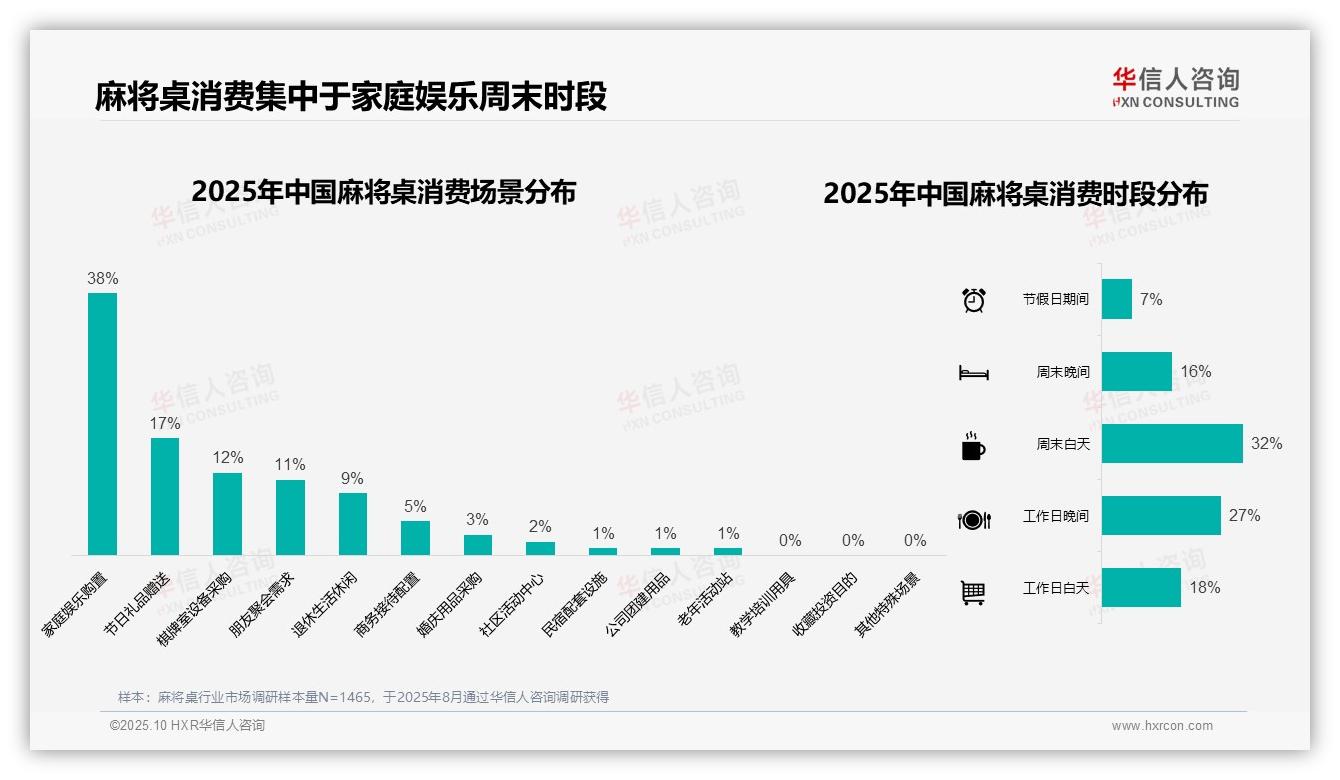 电商平台购买麻将桌占比52%25——华信人咨询趋势报告摘要-2025年10月-麻将桌-38