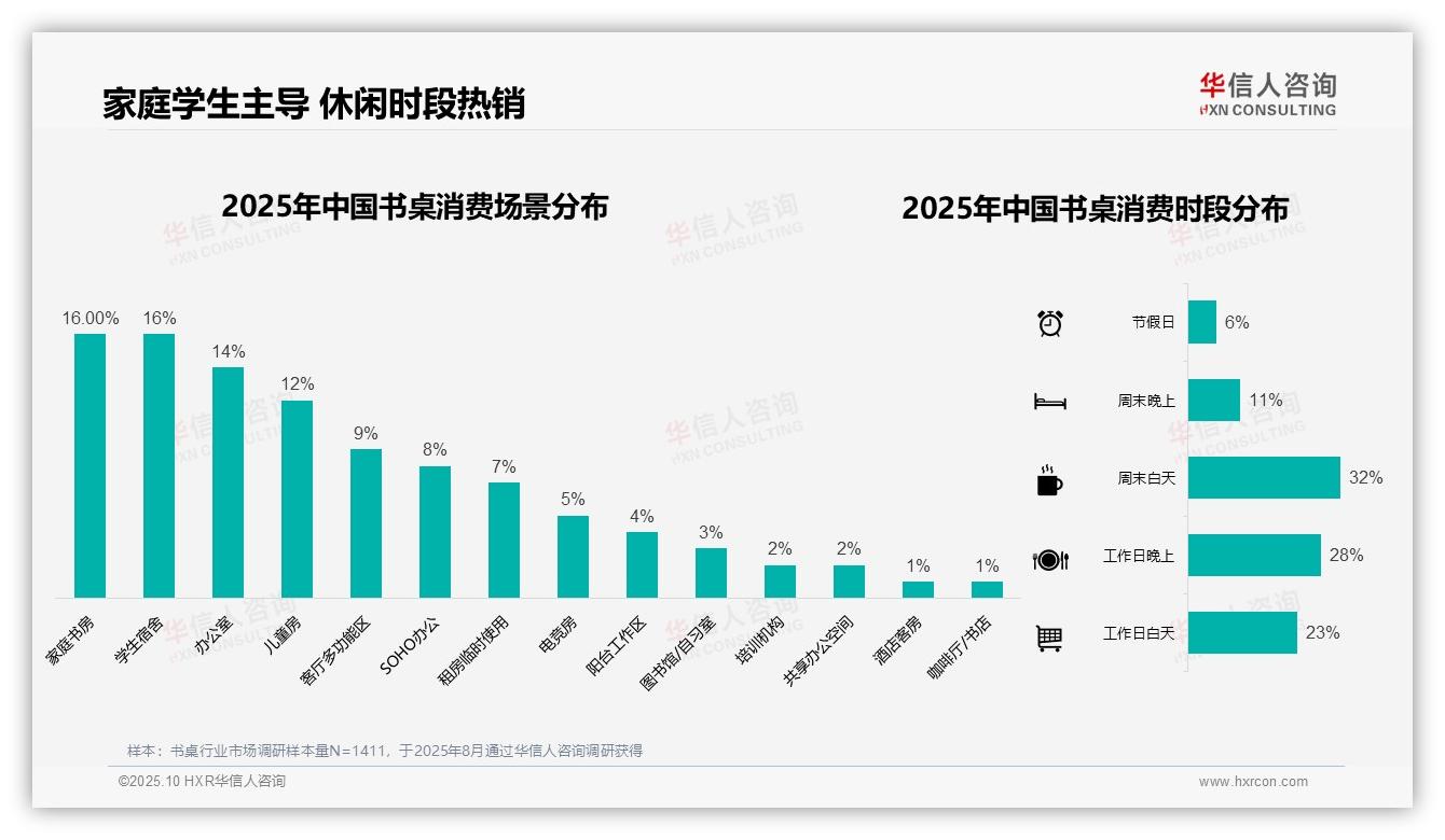 31%25消费者青睐中高端书桌——华信人咨询数据解读-2025年10月-书桌-38