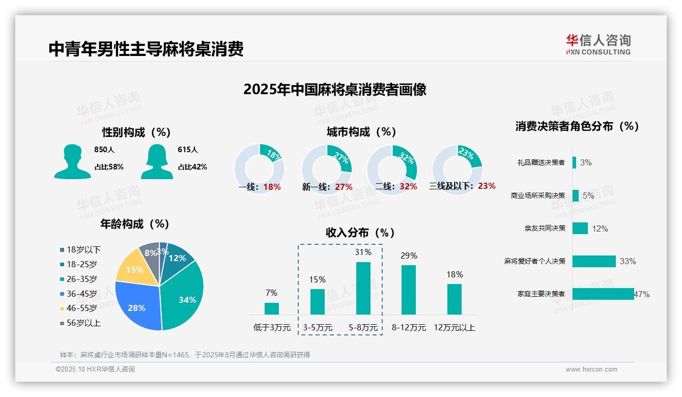 权威印证：华信人咨询调研报告确认麻将桌新用户占比28%25揭示市场增长点-2025年10月-麻将桌-38