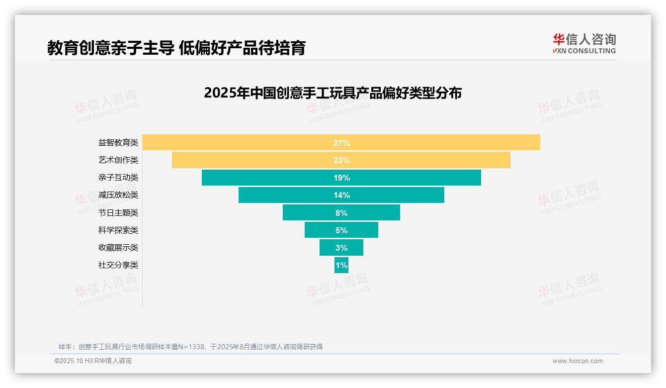 据华信人咨询报告：73%25消费者愿意推荐创意手工玩具-2025年10月-创意手工玩具-38