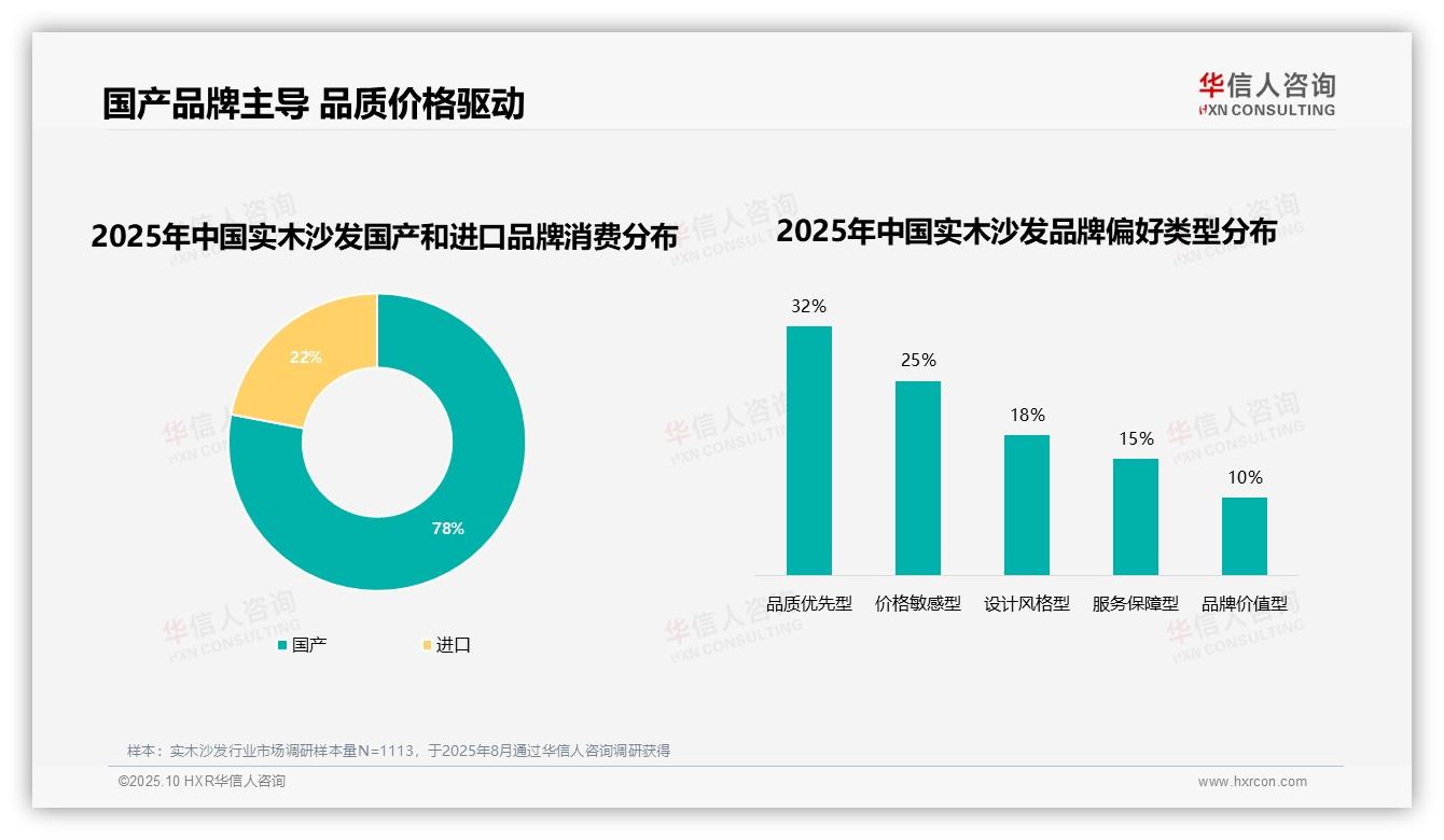 78%实木沙发消费者偏好国产品牌——华信人咨询独家报告-2025年10月-实木沙发-38