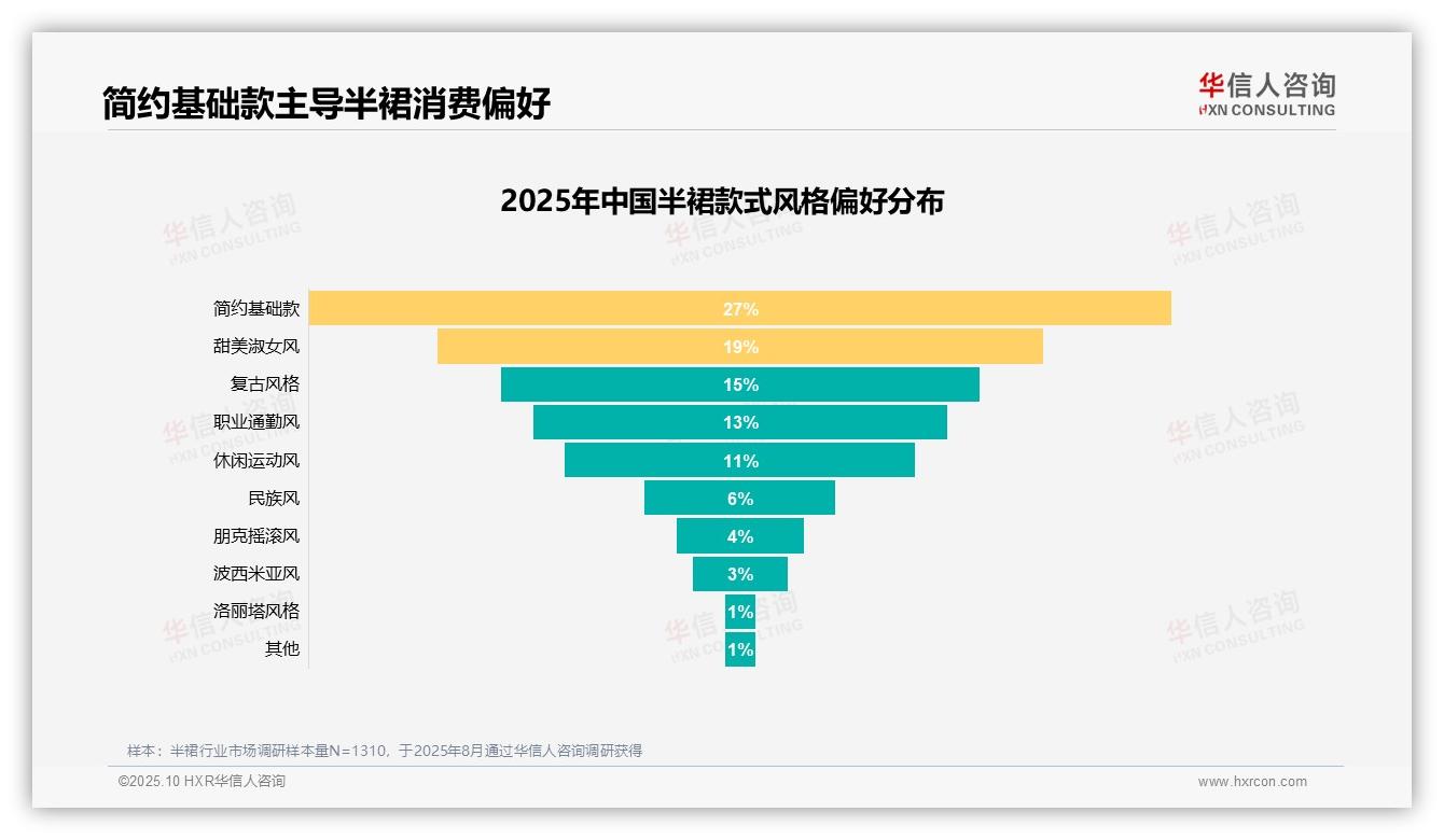 行业风向：华信人咨询报告提出款式设计占半裙购买决策31%-2025年10月-半裙-38