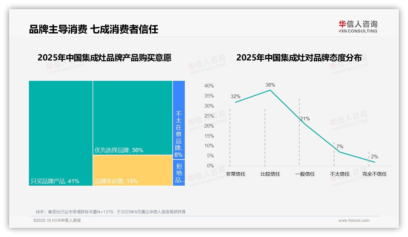 87%25消费者偏好国产品牌——华信人咨询研究报告关键发现-2025年10月-集成灶-38