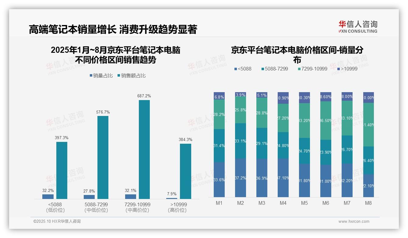 中高价位销售额占比97.8%揭示市场核心——华信人咨询最新报告证实-2025年10月-笔记本电脑-38