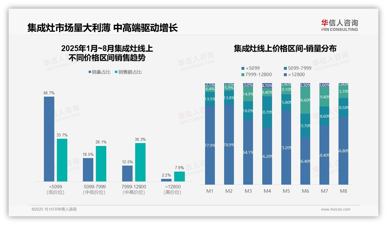 抖音集成灶月销售额激增162.4%25——华信人咨询白皮书核心观点-2025年10月-集成灶-38