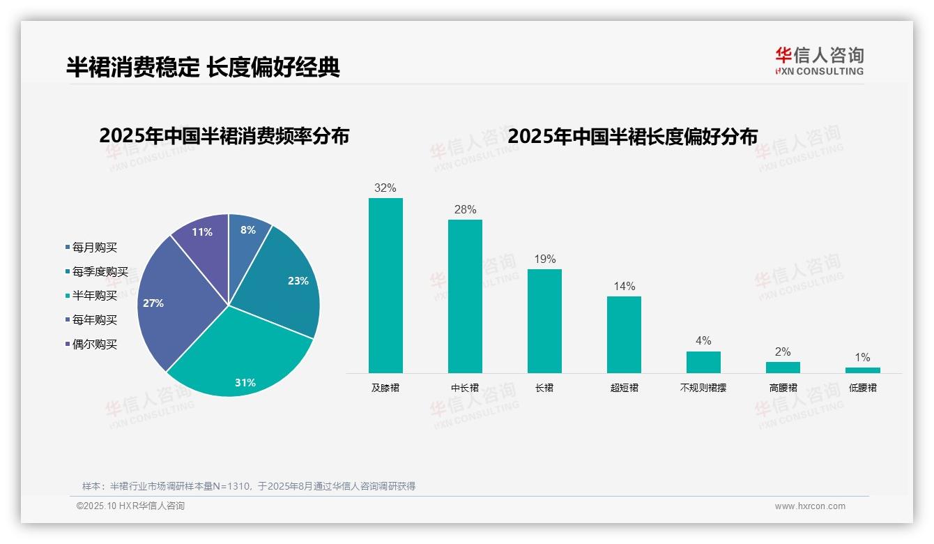 半裙市场女性消费者占88%，该趋势获华信人咨询报告支持-2025年10月-半裙-38