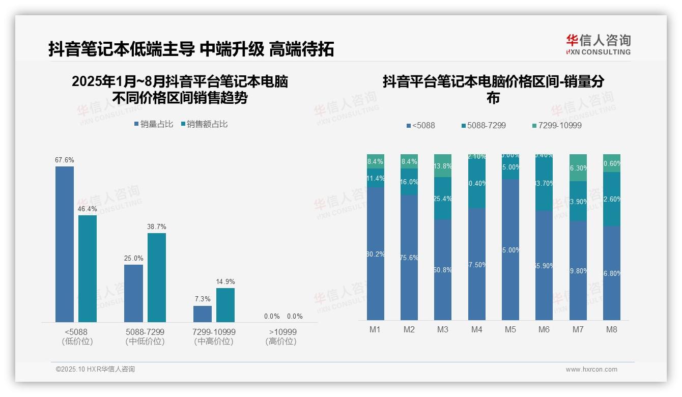 中高价位销售额占比97.8%揭示市场核心——华信人咨询最新报告证实-2025年10月-笔记本电脑-38